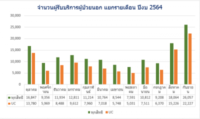 OPD แยกรายเดือน ปีงบ2564.png