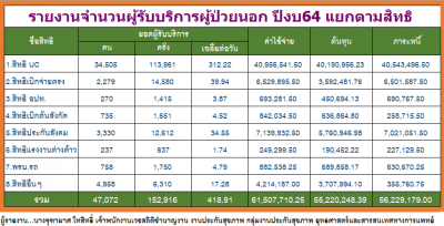 OPD แยกรายสิทธิ ปีงบ2564.png