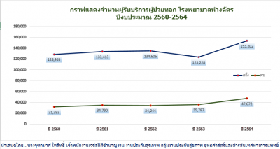 จำนวนผู้รับบริการ OPD 2560-2564.png