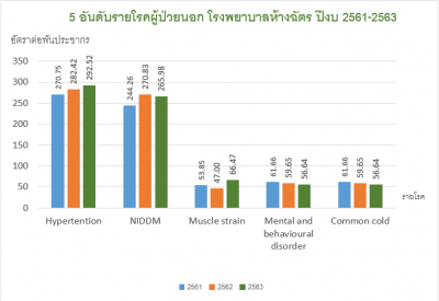 Top5 OPD 2561-2563.png