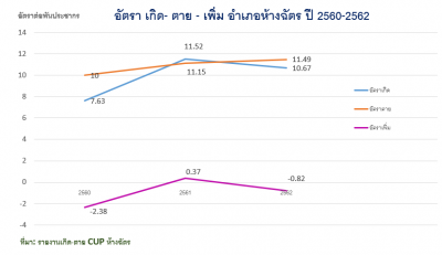 อัตราเกิด ตาย เพิ่ม อำเภอห้างฉัตร ปี 60-62.png