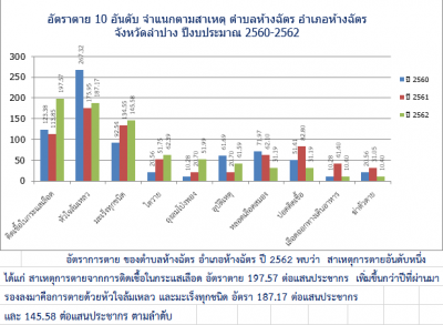 อัตราตาย 10 อันดับ ตำบลห้างฉัตร ปี2560-2562.png