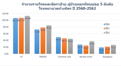 จำนวนรายโรคและอัตราป่วย 5 อันดับผู้ป่วยนอก ปี60-62.png