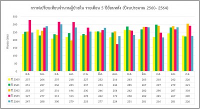 เปรียบเทียบ 5 ปี ผู้ป่วยในรายเดือน.jpg