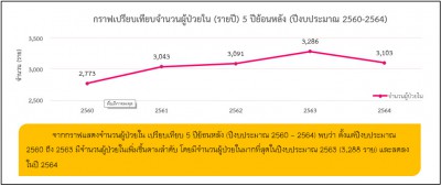 เปรียบเทียบ 5 ปี ผู้ป่วยในรายปี.jpg