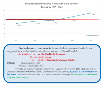 อัตราครองเตียง 5 ปี.jpg