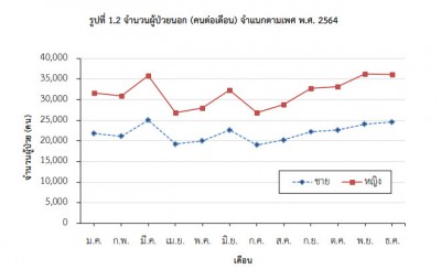 OP จำแนกตามเพศปี64.jpg